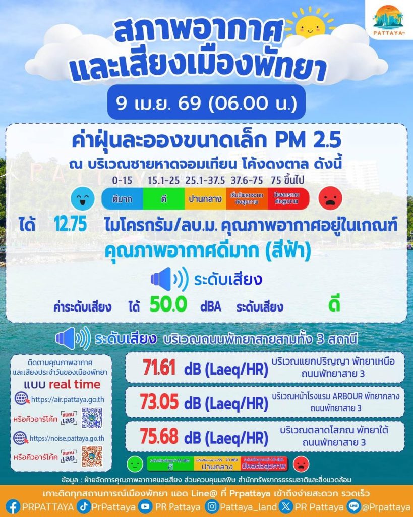Air quality report in Pattaya city area (Area of ​​Jomtien Beach, Dongtan Curve) Date: 9 April 2026